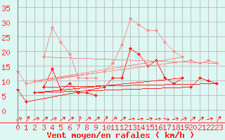 Courbe de la force du vent pour Alenon (61)