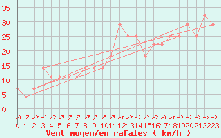 Courbe de la force du vent pour Kalmar Flygplats