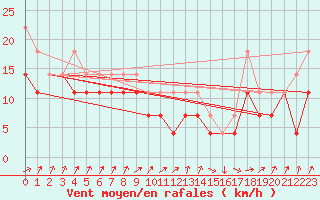 Courbe de la force du vent pour Orskar