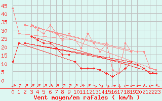 Courbe de la force du vent pour Napf (Sw)