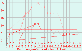 Courbe de la force du vent pour Juuka Niemela