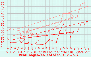 Courbe de la force du vent pour Weissfluhjoch