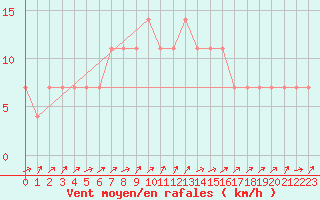 Courbe de la force du vent pour Pizen-Mikulka