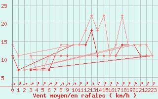 Courbe de la force du vent pour Chojnice