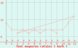 Courbe de la force du vent pour Covington / Cincinnati, Cincinnati / Northern Kentucky International Airport