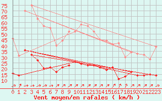 Courbe de la force du vent pour Charleville-Mzires (08)