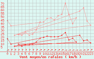 Courbe de la force du vent pour Creil (60)