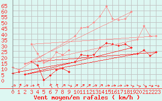 Courbe de la force du vent pour Vernines (63)