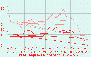 Courbe de la force du vent pour Bergerac (24)