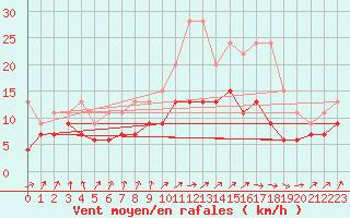 Courbe de la force du vent pour Nancy - Ochey (54)