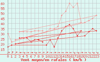 Courbe de la force du vent pour La Dle (Sw)