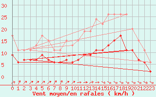 Courbe de la force du vent pour Abbeville (80)