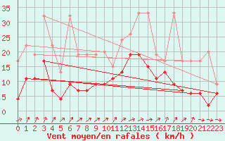 Courbe de la force du vent pour Nyon-Changins (Sw)