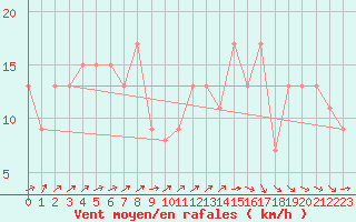 Courbe de la force du vent pour Little Rissington