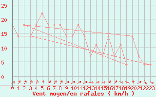 Courbe de la force du vent pour Luhanka Judinsalo