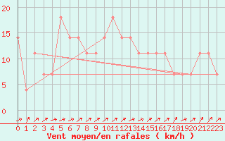 Courbe de la force du vent pour Lilienfeld / Sulzer