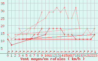 Courbe de la force du vent pour Aix-la-Chapelle (All)