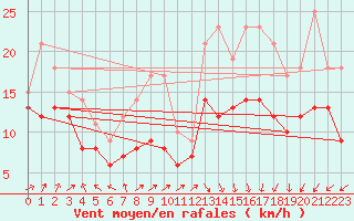 Courbe de la force du vent pour Bremerhaven