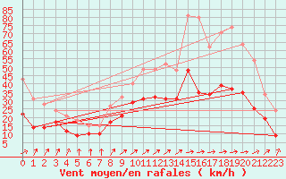 Courbe de la force du vent pour Beauvais (60)
