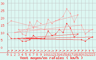 Courbe de la force du vent pour Argentan (61)