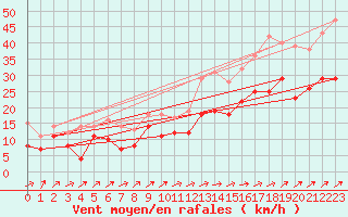 Courbe de la force du vent pour Leck