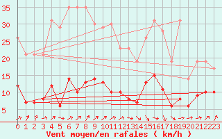 Courbe de la force du vent pour Saint-Etienne - La Purinire (42)