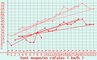 Courbe de la force du vent pour Boulogne (62)