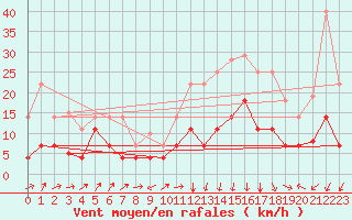 Courbe de la force du vent pour Xativa