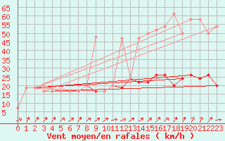 Courbe de la force du vent pour High Wicombe Hqstc