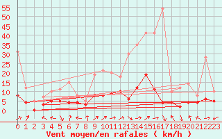 Courbe de la force du vent pour Brive-Laroche (19)