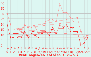Courbe de la force du vent pour Avord (18)