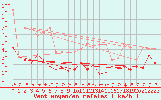 Courbe de la force du vent pour Mathod