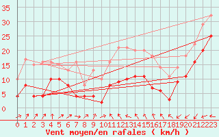 Courbe de la force du vent pour Ouessant (29)