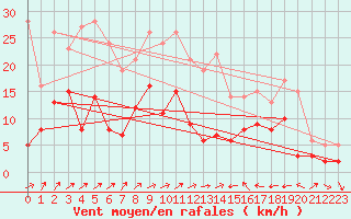 Courbe de la force du vent pour Bad Hersfeld