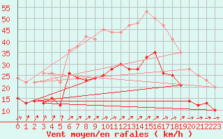 Courbe de la force du vent pour Cherbourg (50)
