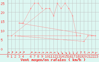 Courbe de la force du vent pour Siofok