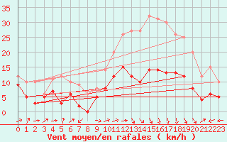 Courbe de la force du vent pour Albi (81)