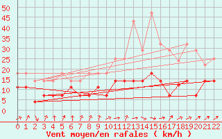 Courbe de la force du vent pour Viseu