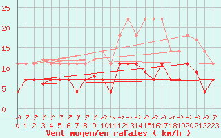 Courbe de la force du vent pour Tomelloso