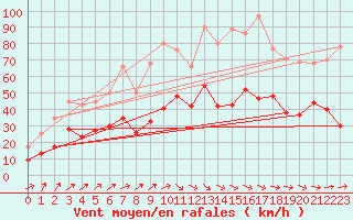 Courbe de la force du vent pour Ploudalmezeau (29)