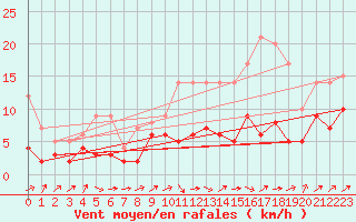 Courbe de la force du vent pour Braunlage