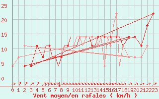 Courbe de la force du vent pour Petrozavodsk