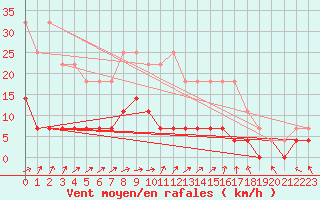 Courbe de la force du vent pour Malmo