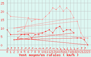 Courbe de la force du vent pour Auch (32)