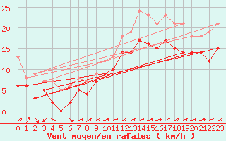 Courbe de la force du vent pour Ile du Levant (83)