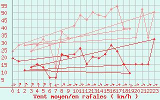 Courbe de la force du vent pour Aboyne