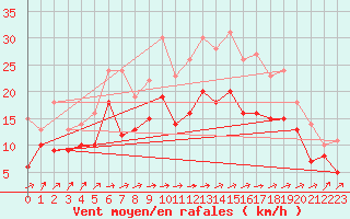 Courbe de la force du vent pour Orlans (45)