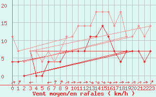 Courbe de la force du vent pour Messstetten