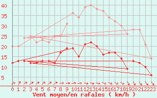 Courbe de la force du vent pour Klippeneck