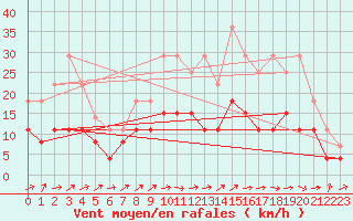 Courbe de la force du vent pour Romorantin (41)